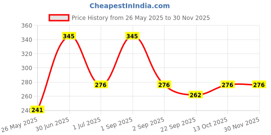 myntra.com Stoln Girls Embellished Ponytail Holders stoln Price History Graph from 26 May 2025 to 30 Nov 2025