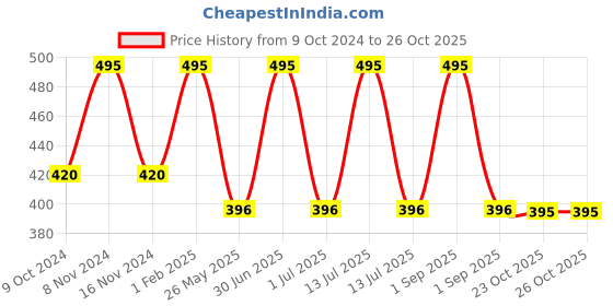 myntra.com Stoln Girls Hair Accessories Box stoln Price History Graph from 9 Oct 2024 to 24 Oct 2025