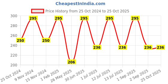 myntra.com Stoln Girls Hair Accessory Set of stoln Price History Graph from 25 Oct 2024 to 25 Oct 2025