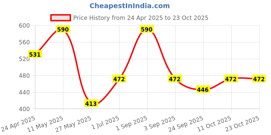 myntra.com Stoln Girls Hair Accessory Set of stoln Price History Graph from 24 Apr 2025 to 23 Oct 2025