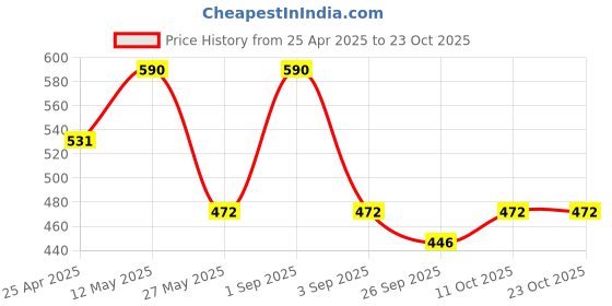 myntra.com Stoln Girls Hair Accessory Set of stoln Price History Graph from 25 Apr 2025 to 22 Oct 2025