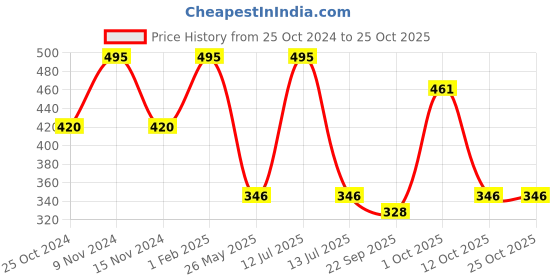myntra.com Stoln Girls Hairband stoln Price History Graph from 25 Oct 2024 to 24 Oct 2025