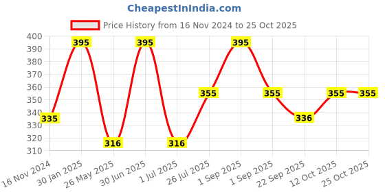 myntra.com Stoln Girls Hairband stoln Price History Graph from 16 Nov 2024 to 25 Oct 2025