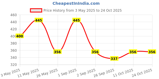 myntra.com Stoln Girls Hairband stoln Price History Graph from 3 May 2025 to 22 Oct 2025