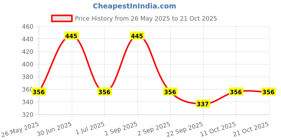 myntra.com Stoln Girls Hairband stoln Price History Graph from 26 May 2025 to 21 Oct 2025