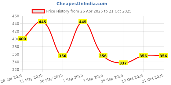 myntra.com Stoln Girls Hairband stoln Price History Graph from 26 Apr 2025 to 21 Oct 2025