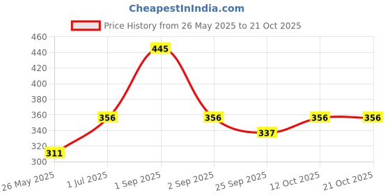 myntra.com Stoln Girls Hairband stoln Price History Graph from 26 May 2025 to 21 Oct 2025