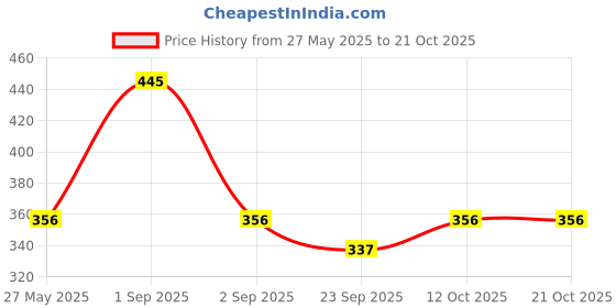 myntra.com Stoln Girls Hairband stoln Price History Graph from 27 May 2025 to 21 Oct 2025