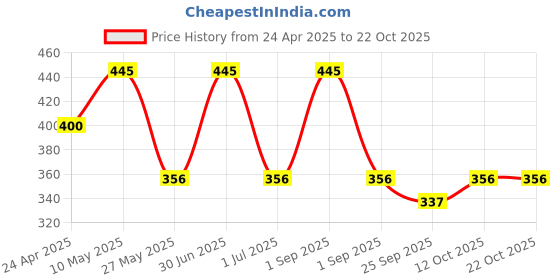 myntra.com Stoln Girls Hairband stoln Price History Graph from 24 Apr 2025 to 21 Oct 2025