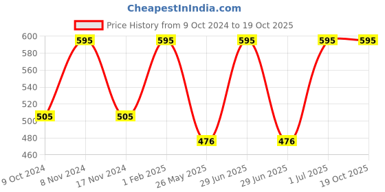 myntra.com Stoln Girls Heart Shaped Sunglasses With UV Protected Lens stoln Price History Graph from 9 Oct 2024 to 17 Oct 2025