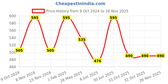 myntra.com Stoln Girls Heart Shaped Sunglasses with UV Protected Lens R144-A-20007686 stoln Price History Graph from 9 Oct 2024 to 25 Nov 2025