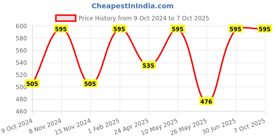 myntra.com Stoln Girls Heart Shaped Unicorn Sunglasses with UV Protected Lens R144-20007686 stoln Price History Graph from 9 Oct 2024 to 4 Oct 2025
