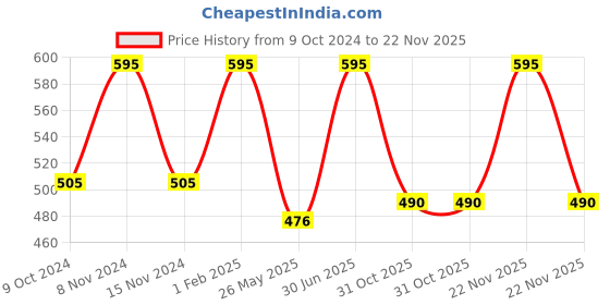 myntra.com Stoln Girls Other Sunglasses with UV Protected Lens R144-D-20007686 stoln Price History Graph from 9 Oct 2024 to 22 Nov 2025