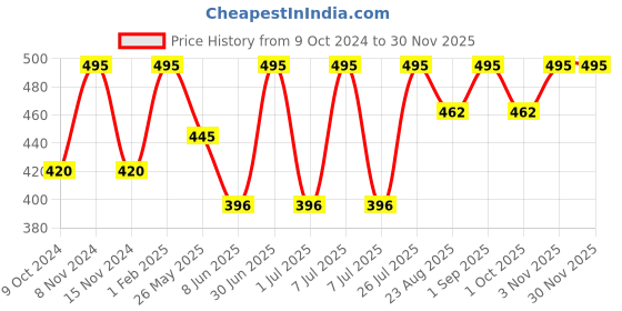 myntra.com Stoln Girls Oval Sunglasses with UV Protected Lens stoln Price History Graph from 9 Oct 2024 to 29 Nov 2025