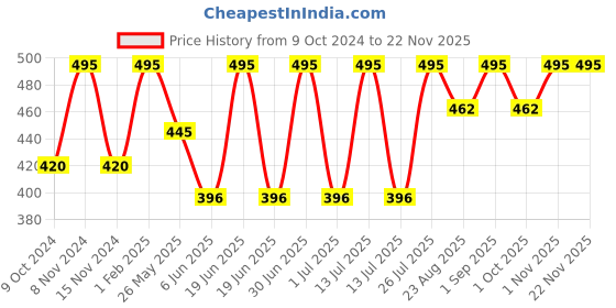 myntra.com Stoln Girls Oval Sunglasses with UV Protected Lens 22814-3N-BLACK stoln Price History Graph from 9 Oct 2024 to 22 Nov 2025