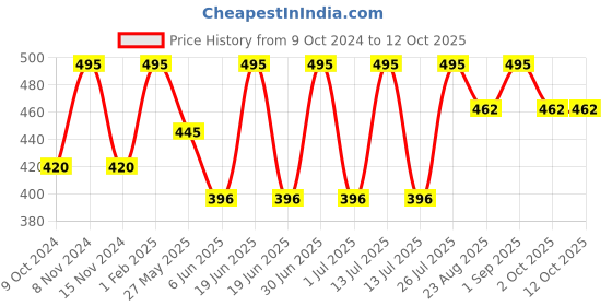 myntra.com Stoln Girls Oval Sunglasses with UV Protected Lens 22814-3N-DPINK stoln Price History Graph from 9 Oct 2024 to 12 Oct 2025