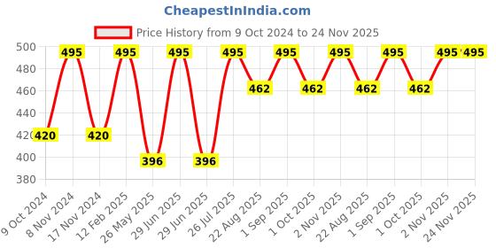 myntra.com Stoln Girls Oval Sunglasses With UV Protected Lens 3068-20007694 stoln Price History Graph from 9 Oct 2024 to 24 Nov 2025