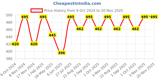 myntra.com Stoln Girls Oval Sunglasses With UV Protected Lens 3068-C-20007694 stoln Price History Graph from 9 Oct 2024 to 20 Nov 2025
