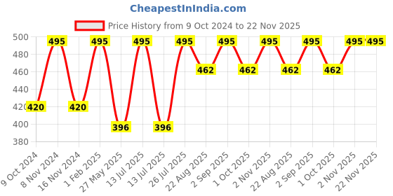 myntra.com Stoln Girls Oval Sunglasses with UV Protected Lens 6166N-DPINK- stoln Price History Graph from 9 Oct 2024 to 22 Nov 2025