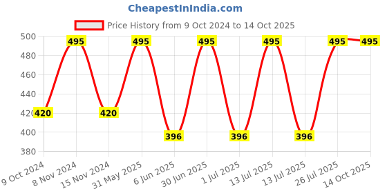 myntra.com Stoln Girls Oval Sunglasses with UV Protected Lens 6166N-RED stoln Price History Graph from 9 Oct 2024 to 13 Oct 2025