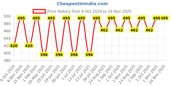 myntra.com Stoln Girls Oval Sunglasses with UV Protected Lens LM006N-DPINK stoln Price History Graph from 9 Oct 2024 to 23 Nov 2025