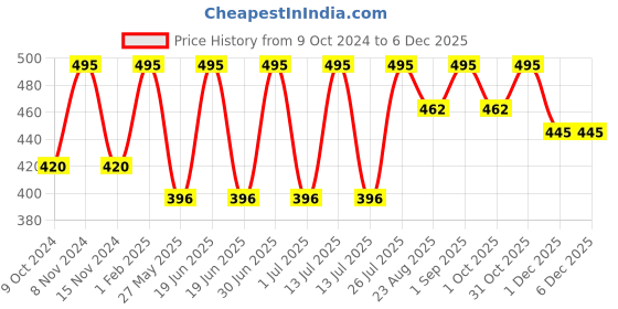 myntra.com Stoln Girls Oval Sunglasses with UV Protected Lens LM006N-PINK stoln Price History Graph from 9 Oct 2024 to 5 Dec 2025