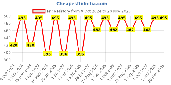 myntra.com Stoln Girls Oval Sunglasses with UV Protected Lens LM2094N-RED stoln Price History Graph from 9 Oct 2024 to 20 Nov 2025