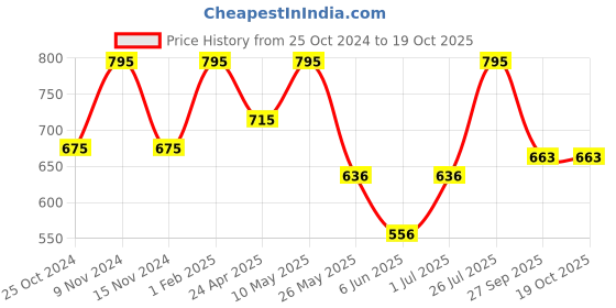 myntra.com Stoln Girls Patterned Dial & Straps Analogue Watch 18714-1-B-20010277 stoln Price History Graph from 25 Oct 2024 to 18 Oct 2025