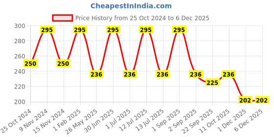 myntra.com Stoln Girls Ponytail Holders stoln Price History Graph from 25 Oct 2024 to 5 Dec 2025