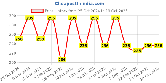 myntra.com Stoln Girls Ponytail Holders stoln Price History Graph from 25 Oct 2024 to 18 Oct 2025