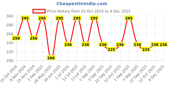 myntra.com Stoln Girls Ponytail Holders stoln Price History Graph from 25 Oct 2024 to 4 Dec 2025