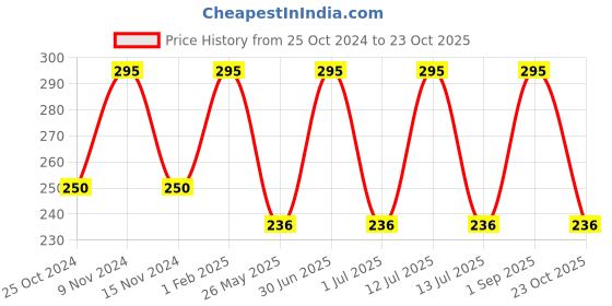 myntra.com Stoln Girls Ponytail Holders stoln Price History Graph from 25 Oct 2024 to 23 Oct 2025
