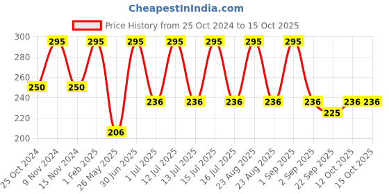 myntra.com Stoln Girls Ponytail Holders stoln Price History Graph from 25 Oct 2024 to 15 Oct 2025