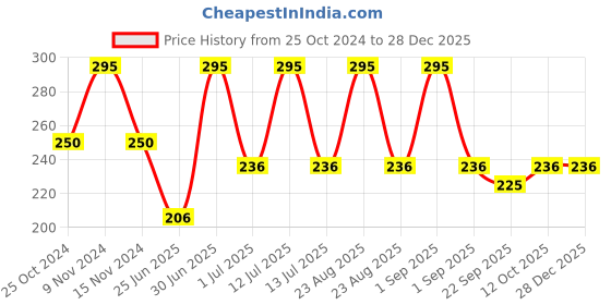 myntra.com Stoln Girls Ponytail Holders stoln Price History Graph from 25 Oct 2024 to 28 Dec 2025