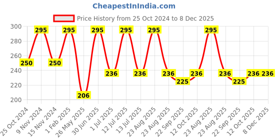myntra.com Stoln Girls Ponytail Holders stoln Price History Graph from 25 Oct 2024 to 8 Dec 2025