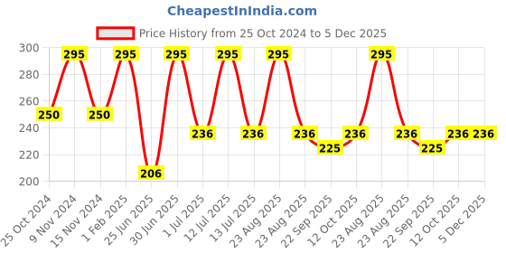 myntra.com Stoln Girls Ponytail Holders stoln Price History Graph from 25 Oct 2024 to 5 Dec 2025