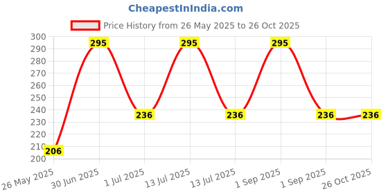 myntra.com Stoln Girls Ponytail Holders stoln Price History Graph from 26 May 2025 to 25 Oct 2025