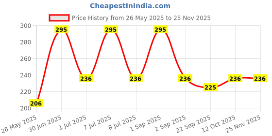 myntra.com Stoln Girls Ponytail Holders stoln Price History Graph from 26 May 2025 to 24 Nov 2025
