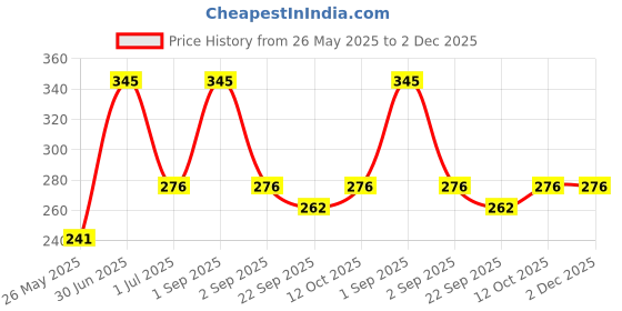 myntra.com Stoln Girls Ponytail Holders stoln Price History Graph from 26 May 2025 to 1 Dec 2025