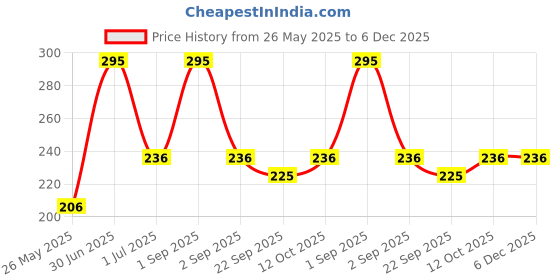 myntra.com Stoln Girls Ponytail Holders stoln Price History Graph from 26 May 2025 to 6 Dec 2025