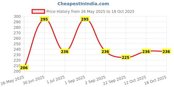 myntra.com Stoln Girls Ponytail Holders stoln Price History Graph from 26 May 2025 to 17 Oct 2025