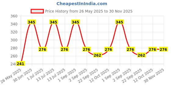 myntra.com Stoln Girls Ponytail Holders stoln Price History Graph from 26 May 2025 to 30 Nov 2025