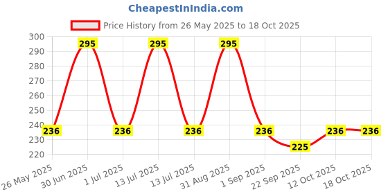 myntra.com Stoln Girls Ponytail Holders stoln Price History Graph from 26 May 2025 to 18 Oct 2025