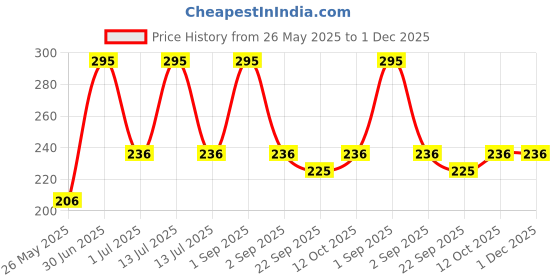 myntra.com Stoln Girls Ponytail Holders stoln Price History Graph from 26 May 2025 to 30 Nov 2025