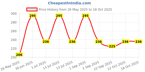 myntra.com Stoln Girls Ponytail Holders stoln Price History Graph from 26 May 2025 to 18 Oct 2025