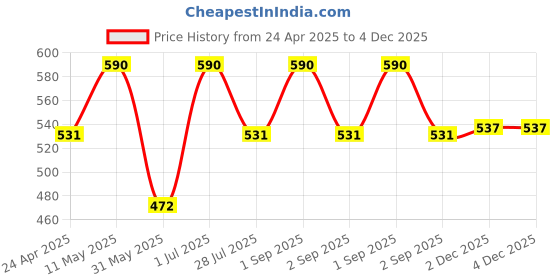 myntra.com Stoln Girls Ponytail Holders stoln Price History Graph from 24 Apr 2025 to 2 Dec 2025