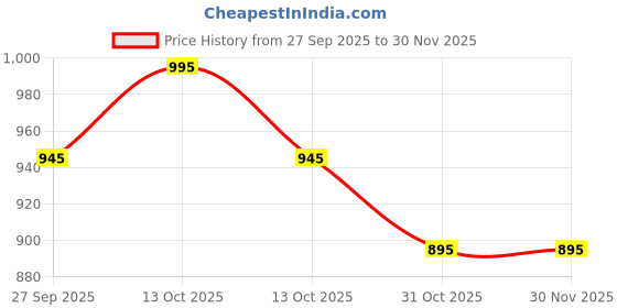 myntra.com Stoln Girls Printed Dial & Straps Analogue Watch 18713-9 stoln Price History Graph from 27 Sep 2025 to 30 Nov 2025