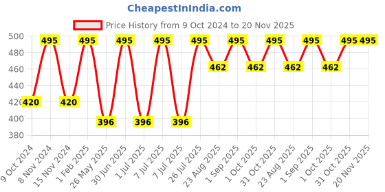 myntra.com Stoln Girls Round Sunglasses With UV Protected Lens stoln Price History Graph from 9 Oct 2024 to 20 Nov 2025