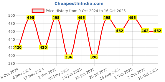 myntra.com Stoln Girls Round Sunglasses With UV Protected Lens stoln Price History Graph from 9 Oct 2024 to 15 Oct 2025