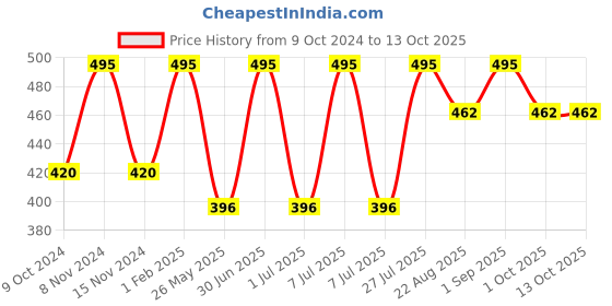 myntra.com Stoln Girls Round Sunglasses with UV Protected Lens 2022-10-20007691 stoln Price History Graph from 9 Oct 2024 to 12 Oct 2025